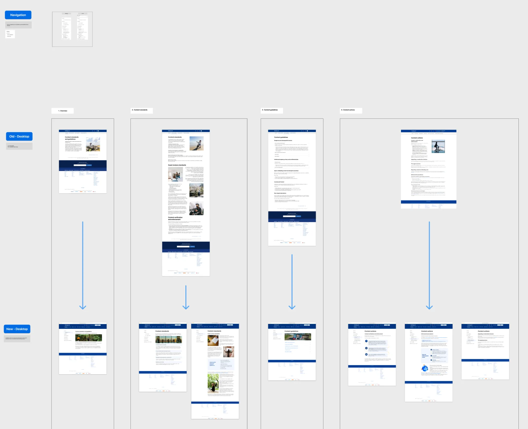 Figma board comparing the old and new desktop pages for Overview, Content standards, Content guidelines and Content actions, with arrows from each old screen down to its redesigned version.
