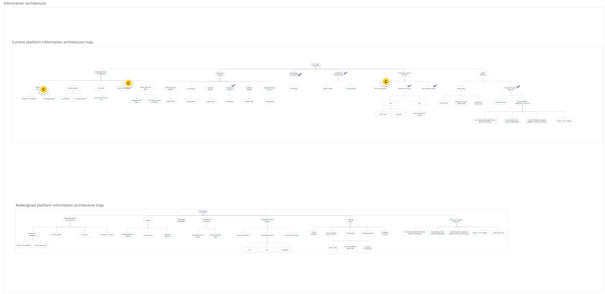 Two site-map diagrams stacked: the current platform information architecture, a wide tree running four levels deep, above the redesigned map with the same content flattened to two levels.